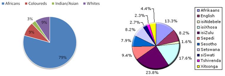 Race and ethnicity in South Africa